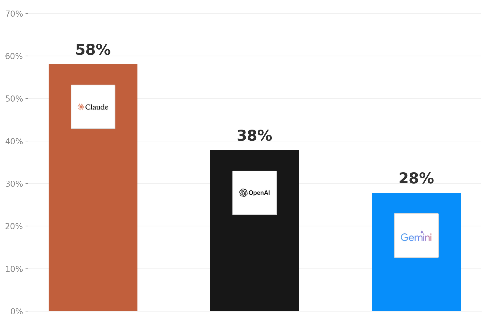 CheddarBench results — Claude 58%, Codex 38%, Gemini 28%