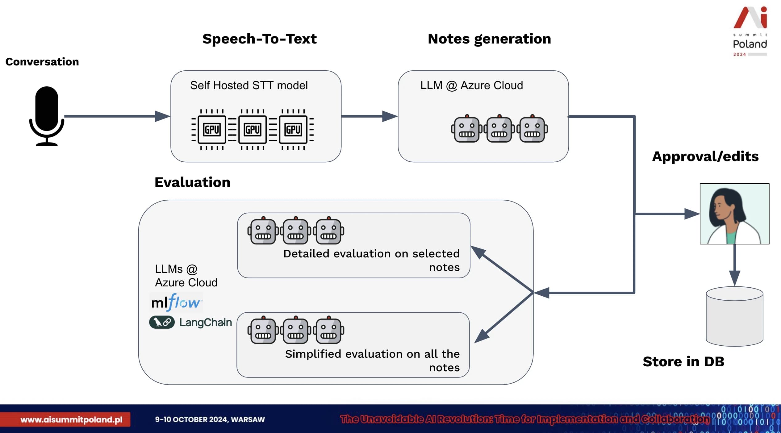 Noa architecture diagram